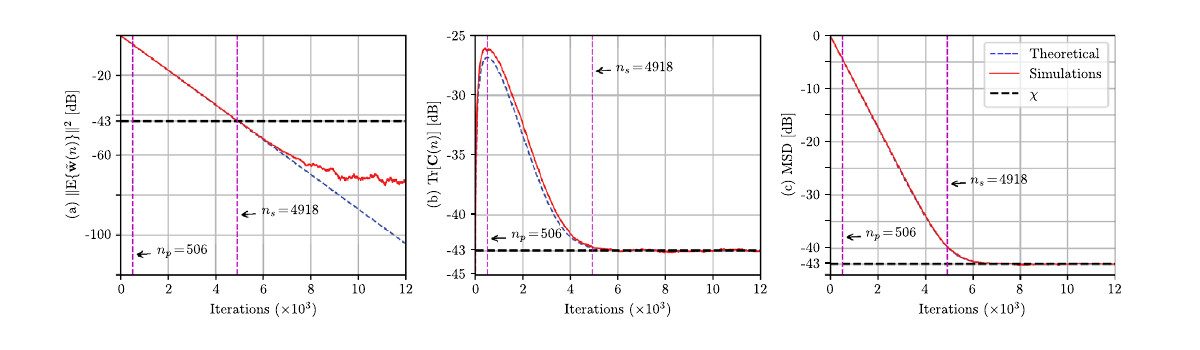 Paper “Bias-Variance Decomposition of the Mean-Square Deviation of the LMS Algorithm: Transient and Steady-State Analysis”